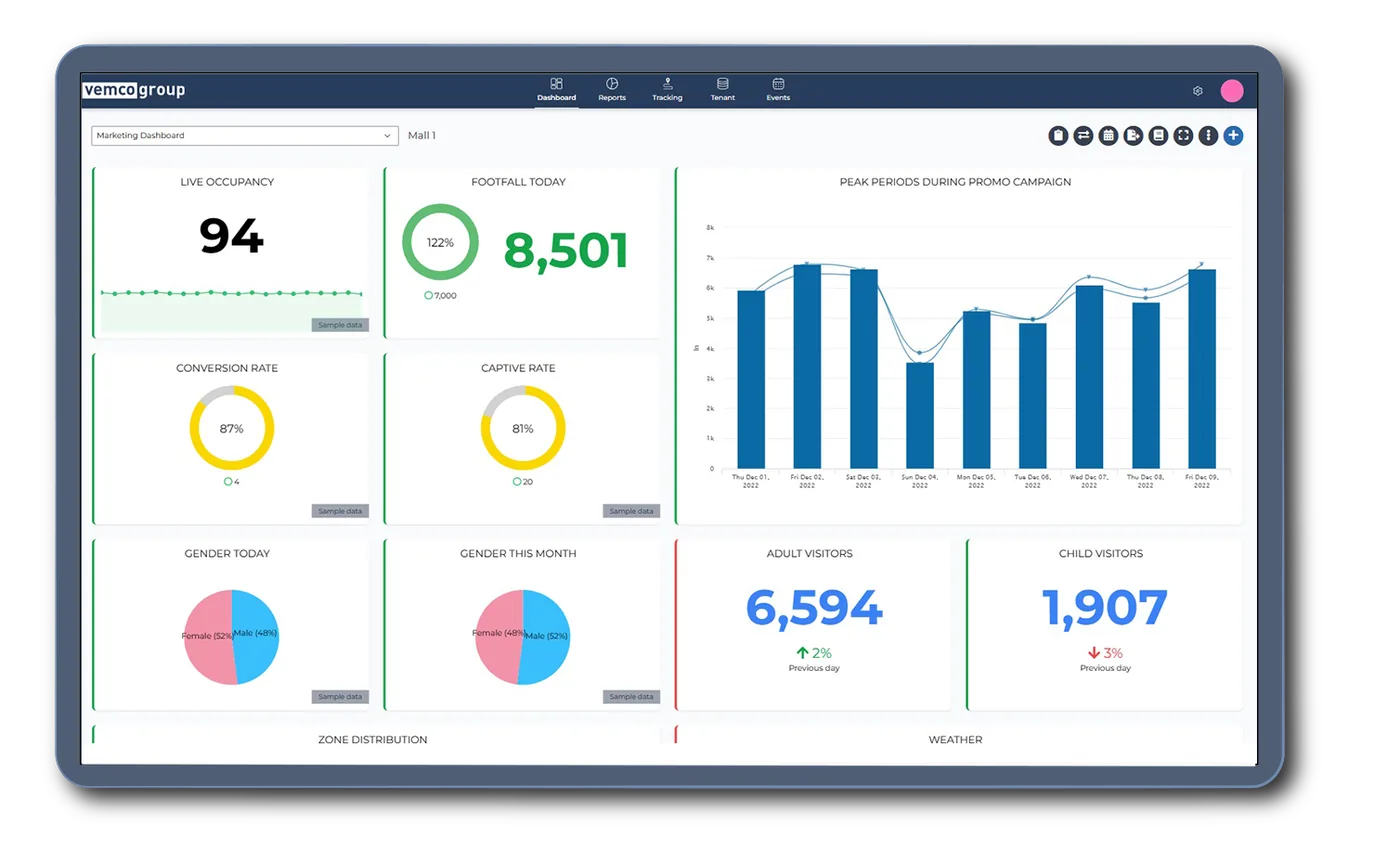 Marketing-Dashboard mit Besucherzahlen und Kampagnenzeiträumen