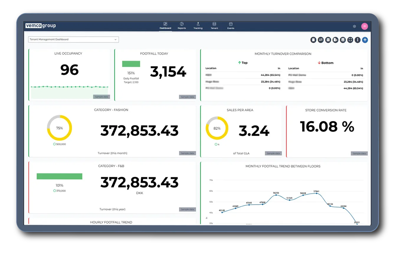 Dashboard mit Umsätzen und Besucherzahlen der Läden