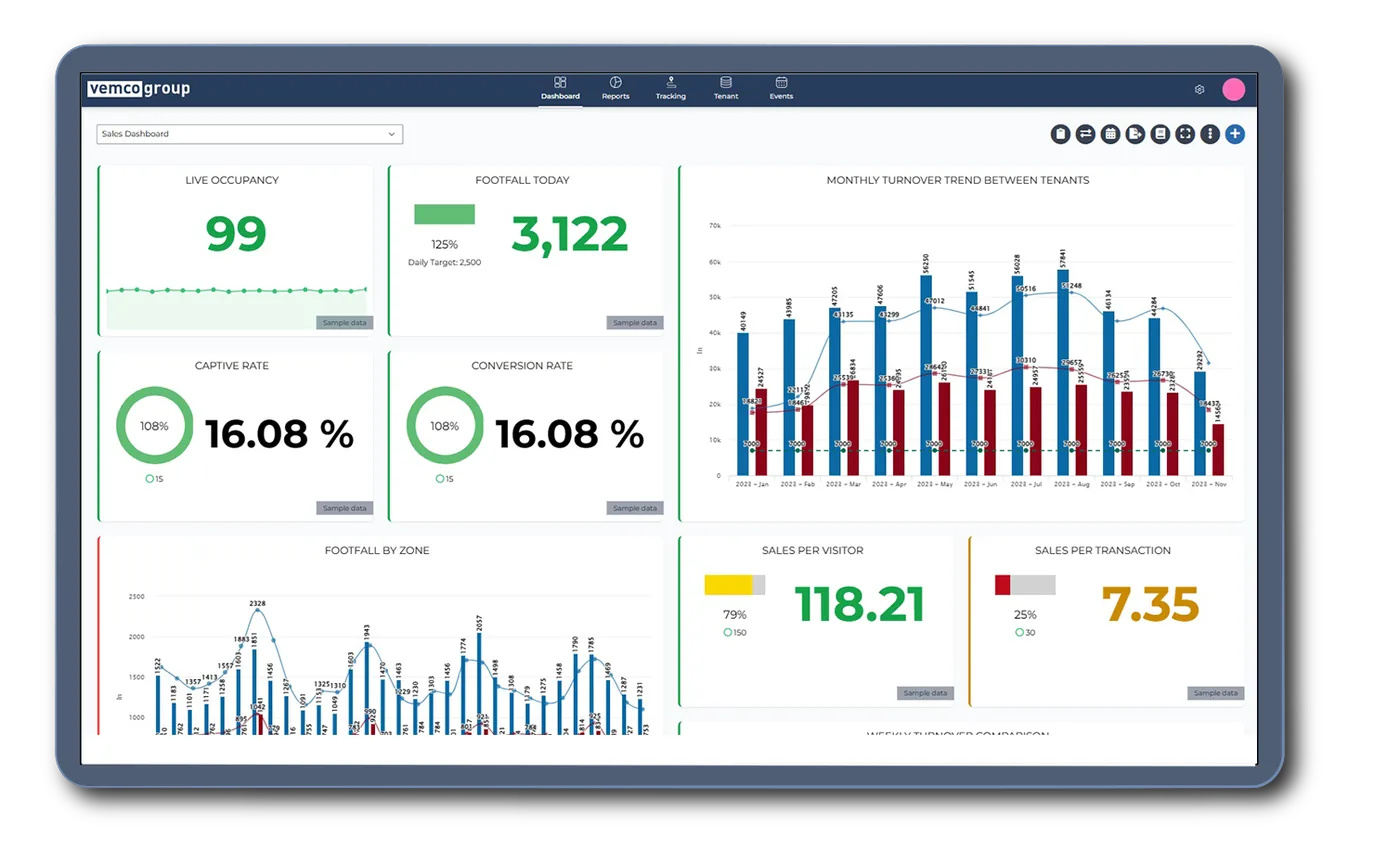 Vertriebs-Dashboard in Vemcount mit Live-Belegung, Besucherzahl, Conversion Rate, Umsatz je Besucher und Monatsverlauf